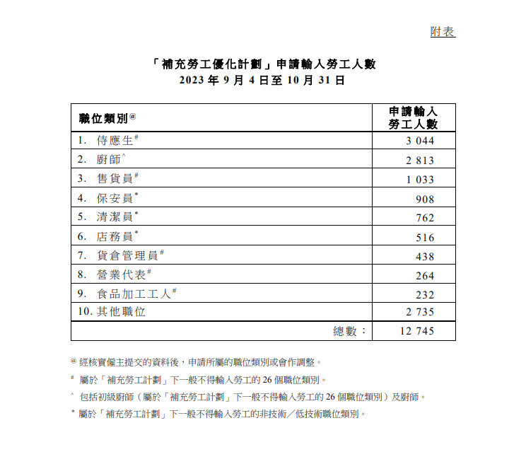 Read more about the article 截至上月逾萬二名輸入外勞申請　逾半為侍應生廚師及售貨員